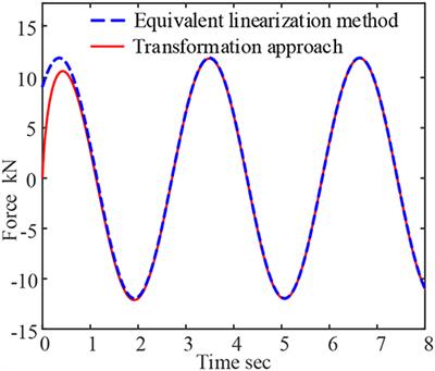A Two-Step Transformation Approach for ESS Model of Viscoelastic Material to Time Domain